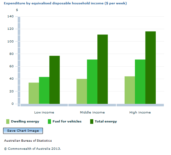Graph Image for Expenditure by equivalised disposable household income ($ per week)